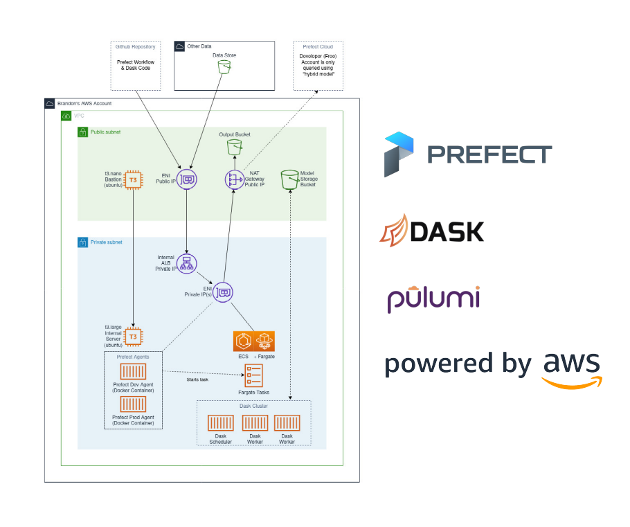 ML-Workflows